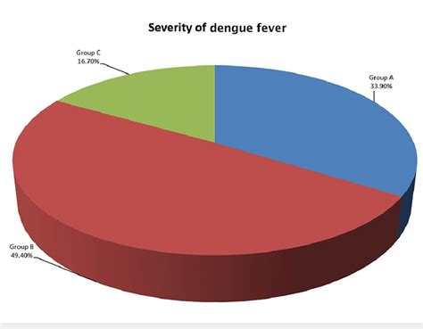 of dengue patients provides and disease severity .